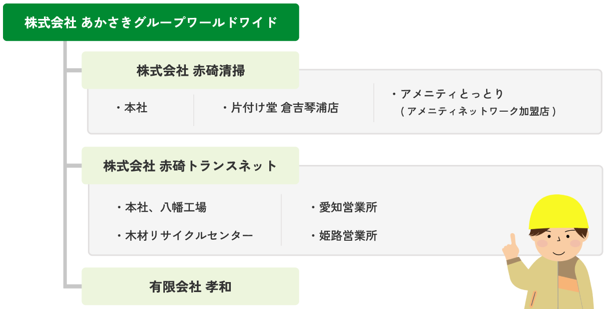 株式会社　あかさきグループワールドワイドの説明イラスト
